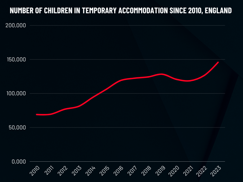 This graph shows that the number of children growing up in temporary accommodation has doubled since 2010. Currently, more than 145,000 children are homeless in temporary accommodation.