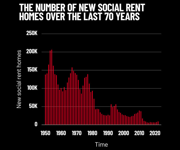The graph shows the number of new social rent homes over the last 70 years: from over 200,000 homes built in the mid-1950s, to under 10,000 by 2020 - there is a clear, steady decline.