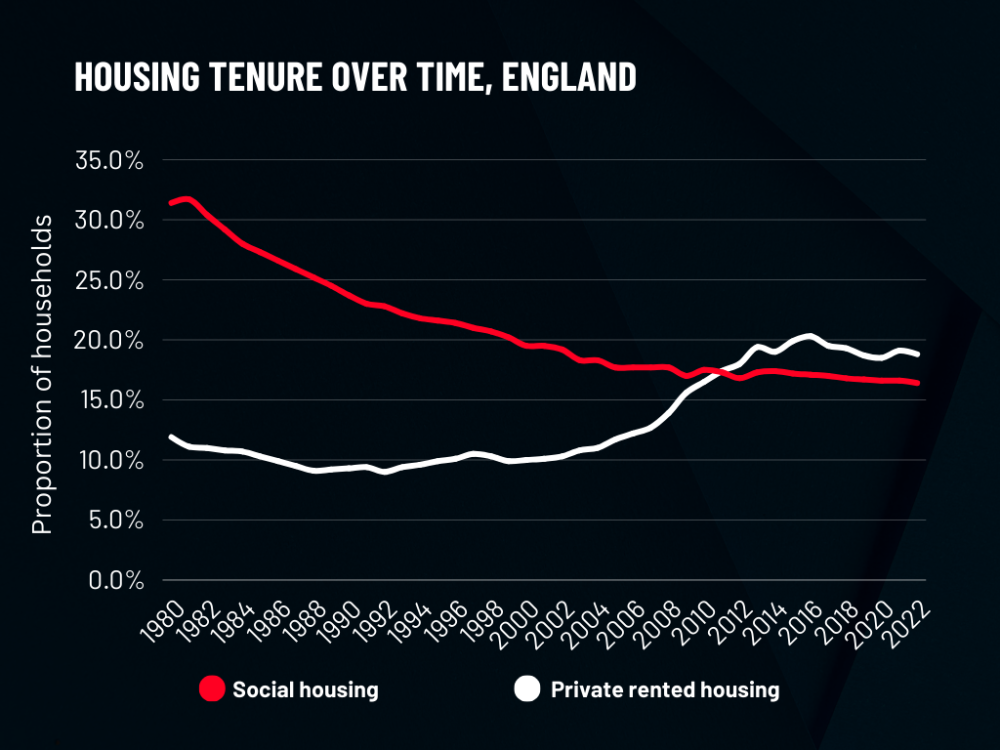This graph shows the proportion of households living in social housing has decreased, while the proportion living in the private rented sector has increased. Source: English Housing Survey, annex table 1.1.