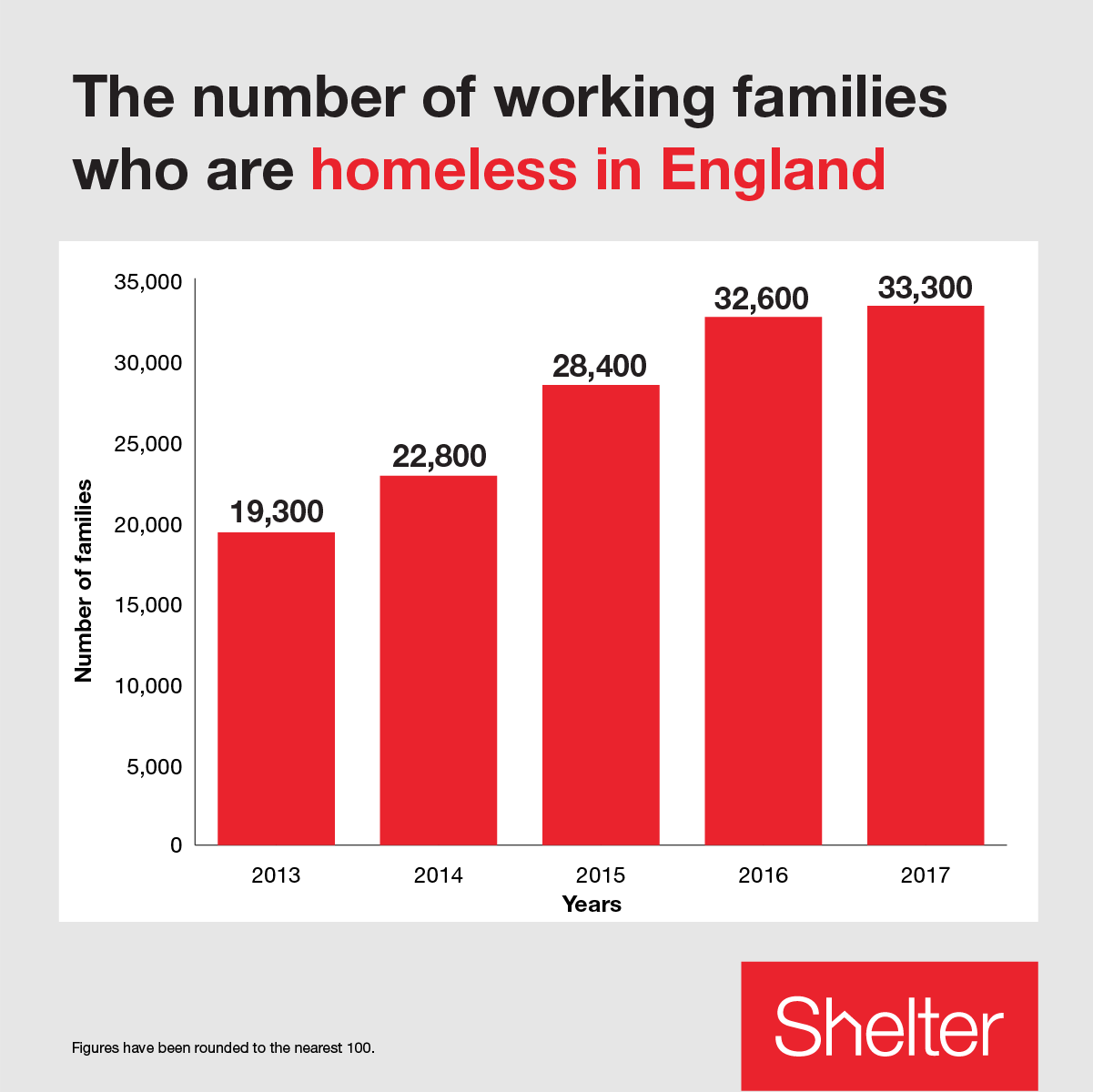 Over half of homeless families in England are in work, shock new