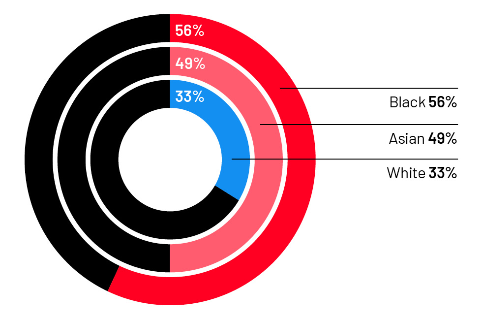 Pie chart showing that people of colour are disproportionately affected by housing issues in the UK. Black people: 56%, Asian people 49% and White people 33%.