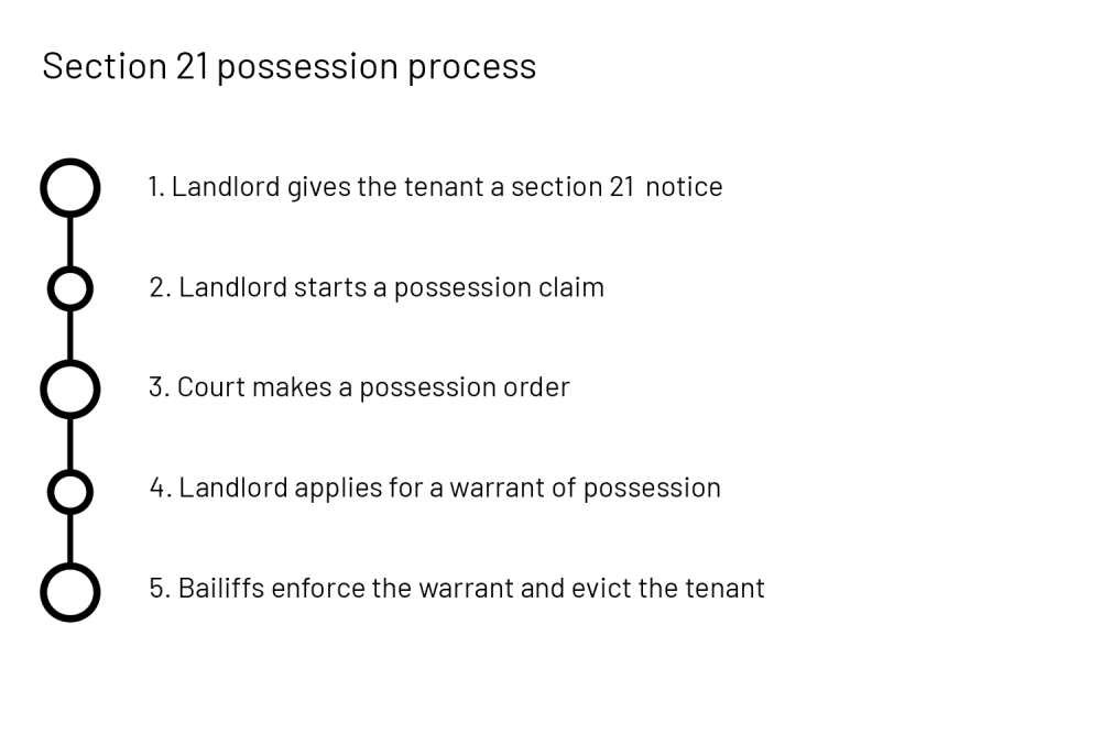 Section 21 possession process

1 Landlord gives the tenant a section 21 notice
2 Landlord starts a possession claim
3 Court makes a possession order
4 Landlord applies for a warrant of possession
5 Bailiffs enforce the warrant and evict the tenant