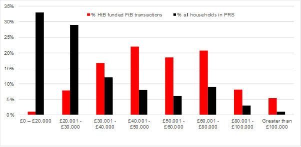 Graph shows percentage of households in PRS versus percentage of help to buy transactions