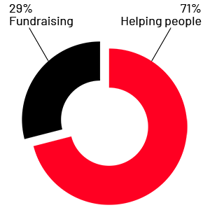 Pie chart showing that 71% of donations is spent directly on helping people and 29% is spent on fundraising.