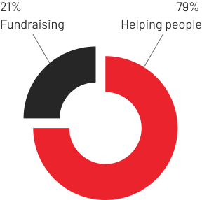 Pie chart showing that 79% of donations is spent directly on helping people and 21% is spent on fundraising.