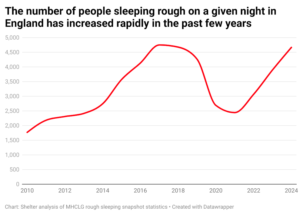A line graph showing that the number of people sleeping rough on a given night in England has increased rapidly in the past few years. The trend shows a gradual increase from less than 2,000  in 2010 to over 4,500 in 2018. There is then a dip in 2020 due to the pandemic and 'Everyone In' scheme, but a very rapid increase from 2022 to 2024.