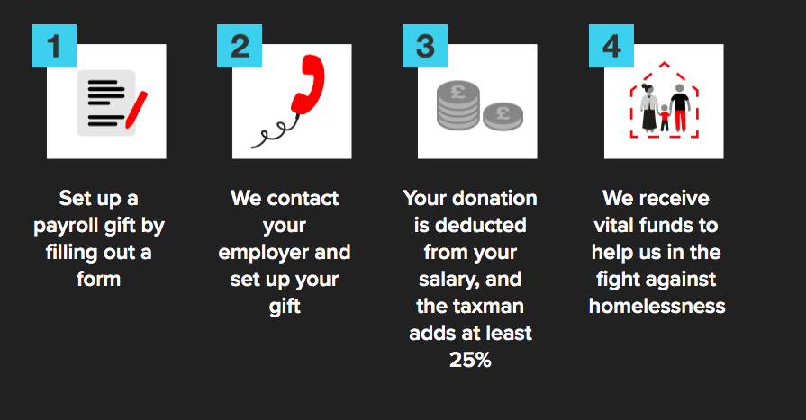 1. Set up a payroll gift by filling out a form
2. We contact your employer and set up your gift
3. Your donation is deducted from your salary, and the taxman adds at least 25%
4. We receive vital funds to help us in the fight against homelessness