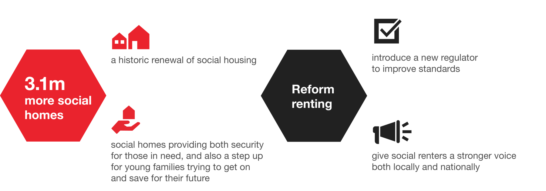 Reform renting diagram. The value of social housing. Future. FOSH.