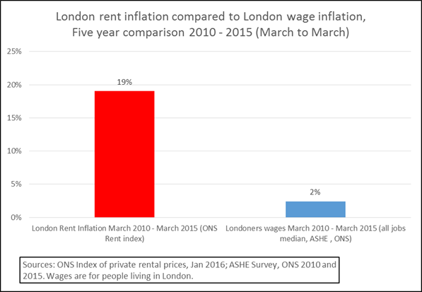 An infographic showing London rent inflation compared to London wage inflation