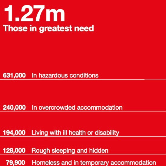 Statistic infographic reading: 
1.27 million - those in greatest need. 
631,000 in hazardous conditions.
240,000 in overcrowded accommodation.
194,000 living with ill health or disability.
128,000 rough sleeping and hidden homeless.
79,000 homeless and in temporary accommodation.