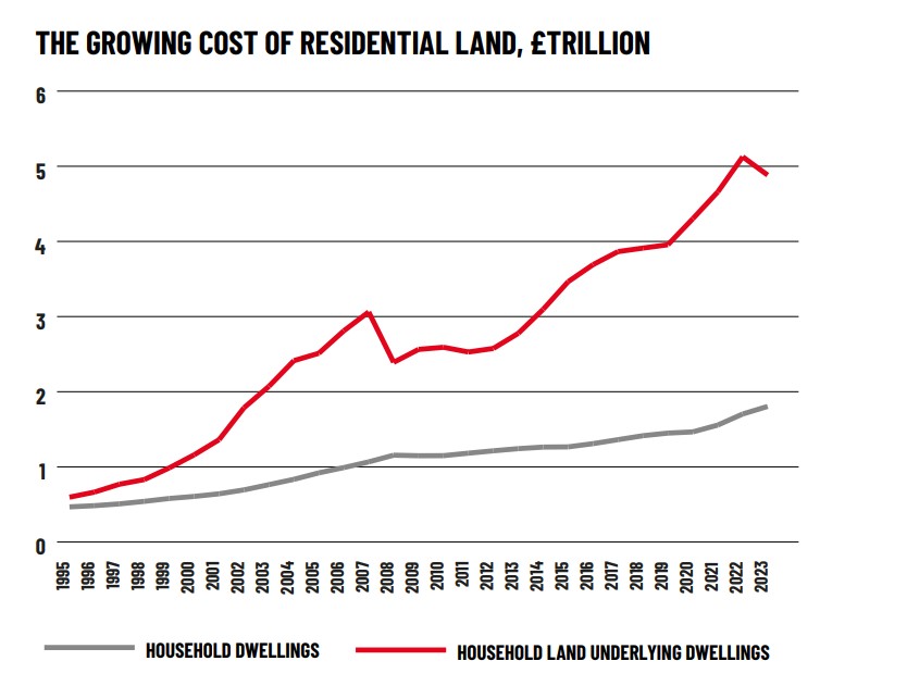 This graph shows the growing cost of residential land in trillion pounds. The cost of household dwelling have increased by over 1 trillion pounds between 1995 - 2023 and the cost of household land underlying dwellings has risen from half a trillion to just under five trillion pounds. 