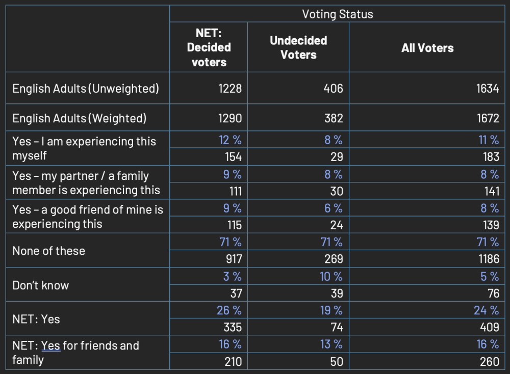 A table of data showing the results of the question that was asked to 1,634 voters in England: Are you personally or someone close to you such as a partner, family member or good friend, experiencing housing difficulties? 24% of people said yes.