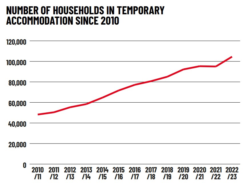 This graph shows the number of households in temporary accommodation since 2010. From nearly 50,000 in 2010/11 to over 100,000 in 2022/23.