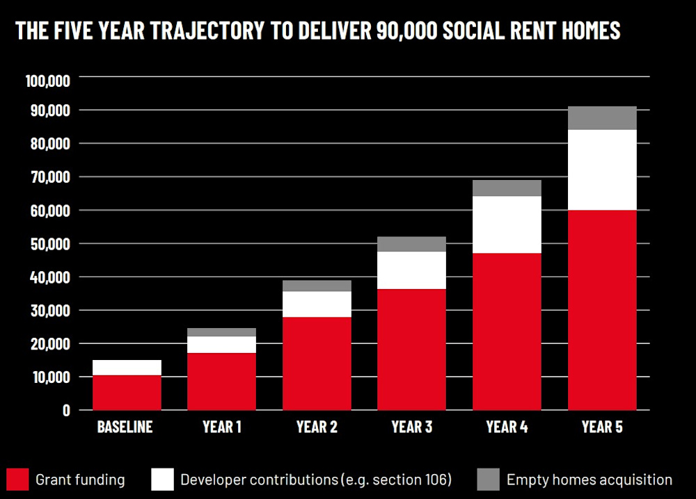 The bar chart shows the five-year trajectory to deliver 90,000 social rent homes—from around 15,000 in the baseline year (year 0) to 90,000 in the fifth year. Grant funding, developer contributions, and empty home acquisitions all increase each year.