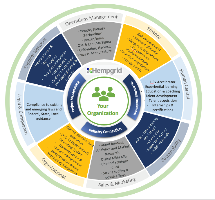 Hempgrid Services