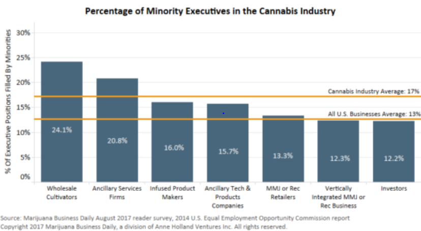 Percentage of Minority Executives in the Cannabis Industry