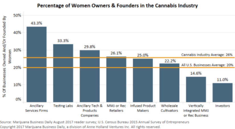 Percentage of Women Owners & Founders in the Cannabis Industry