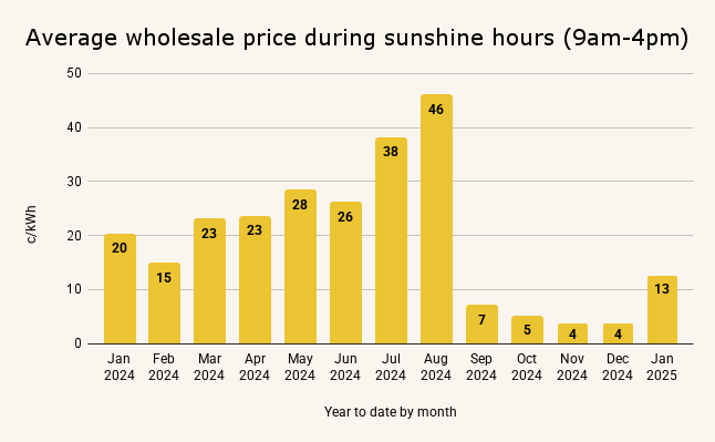 Average wholesale price sunshine hours (9am-4pm) monthly view 