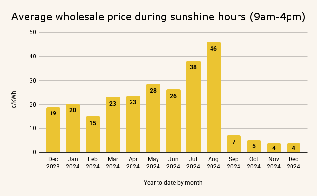 Average wholesale price sunshine hours (9am-4pm) monthly view 