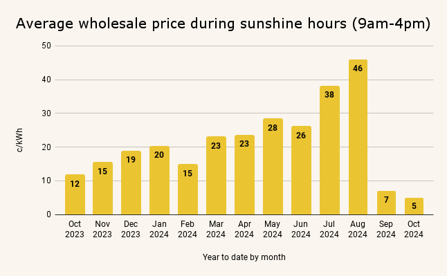 Average wholesale price sunshine hours (9am-4pm) monthly view 