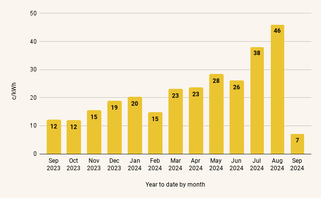 Average wholesale price sunshine hours (9am-4pm) monthly view 