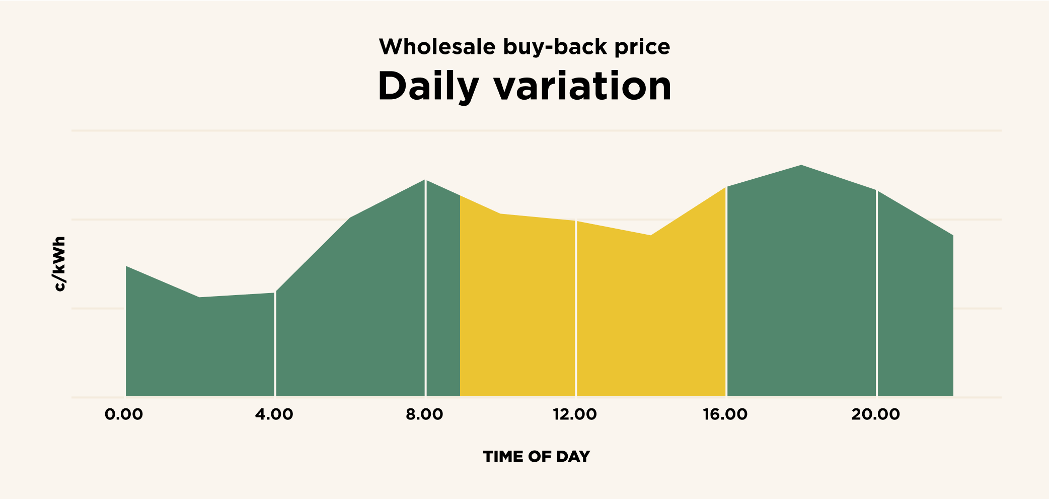 Solar daily trend graph for wholesale buy-back rates