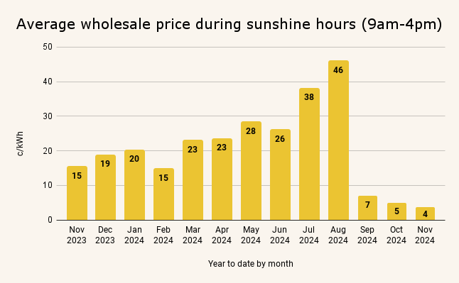 Average wholesale price sunshine hours (9am-4pm) monthly view 