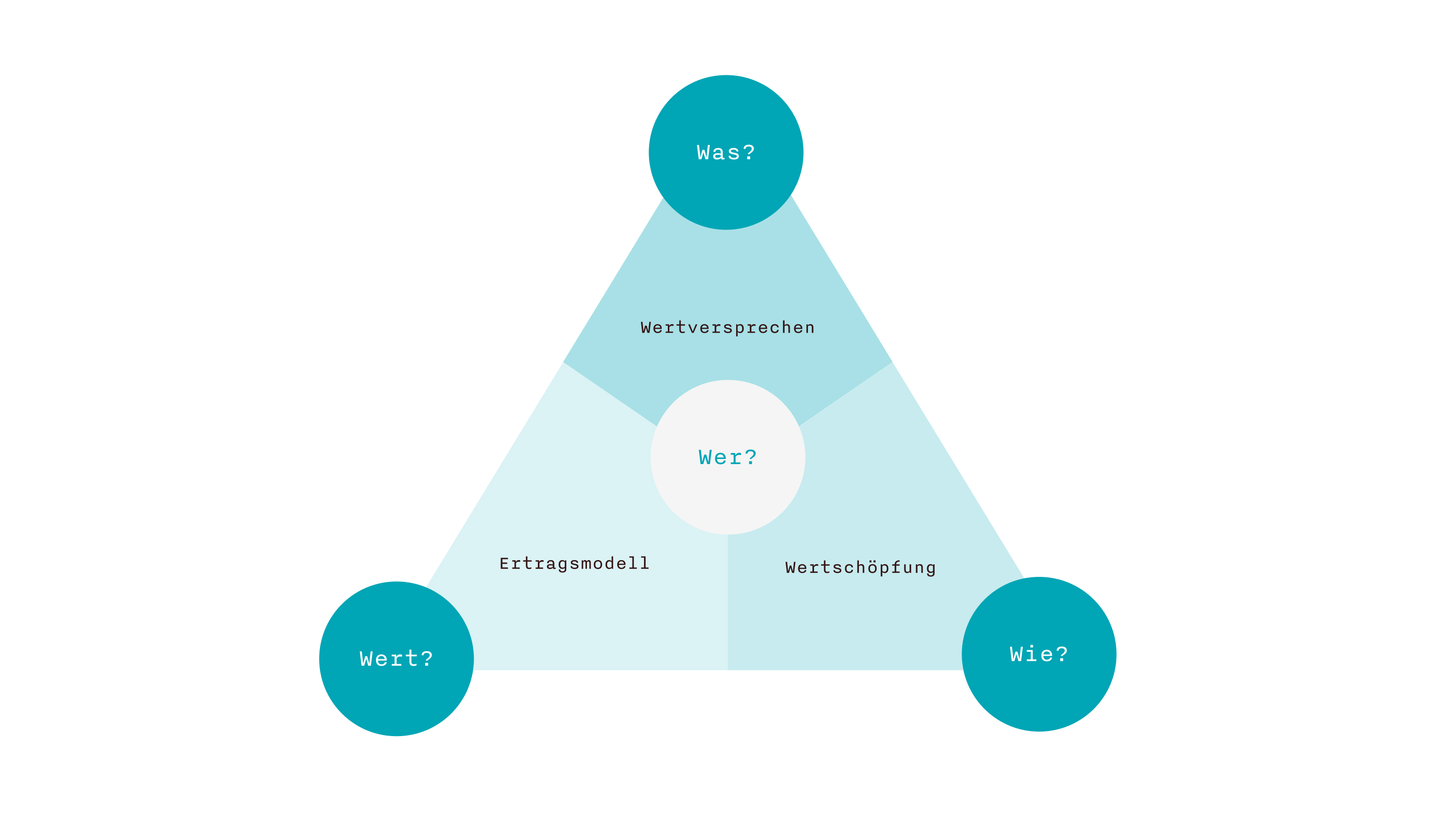 Digital business models: Does it always have to be the platform? denkwerk