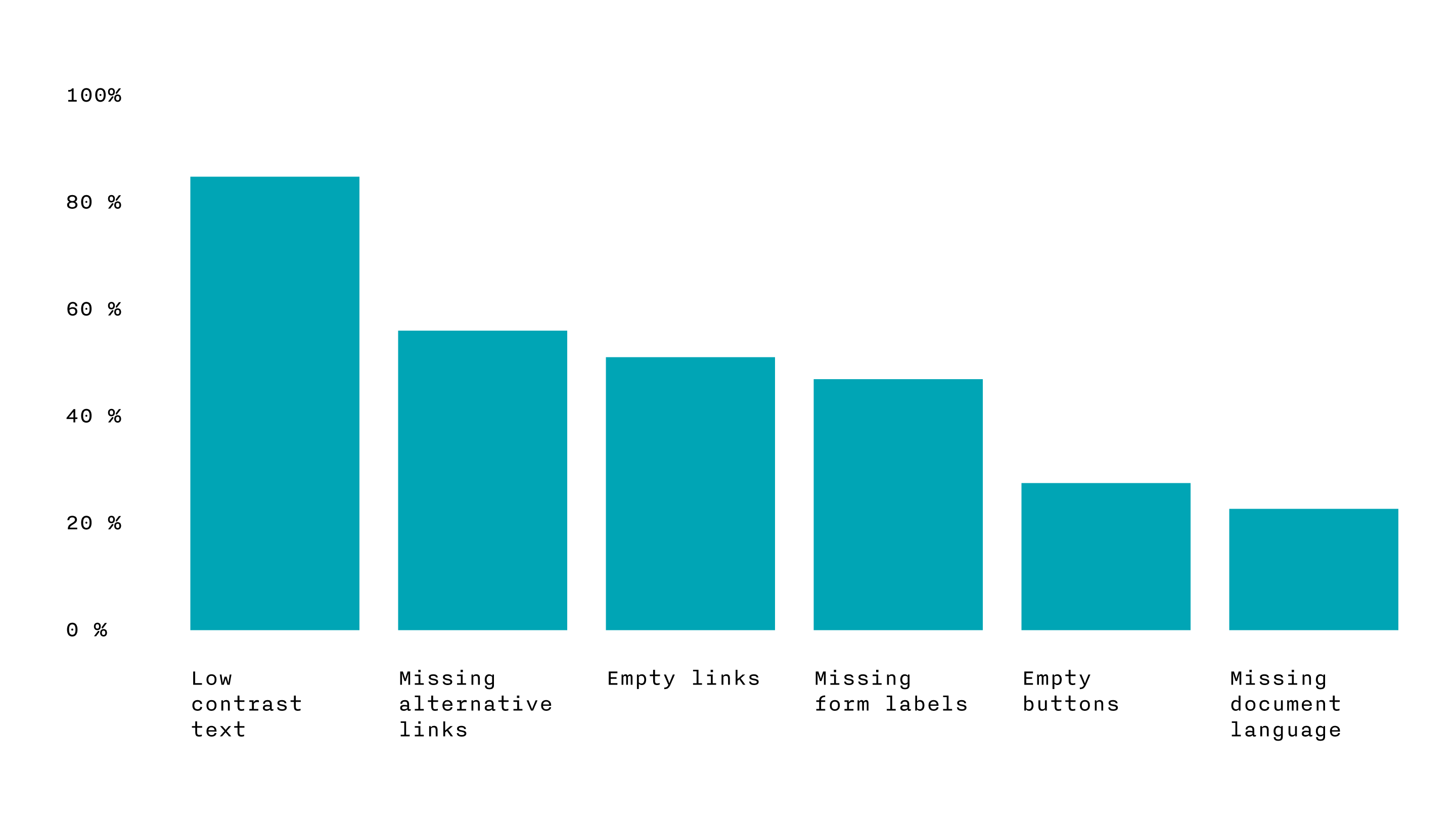 Bar chart: Barriers on websites with data in percent - Accessibility Strengthening Act denkwerk