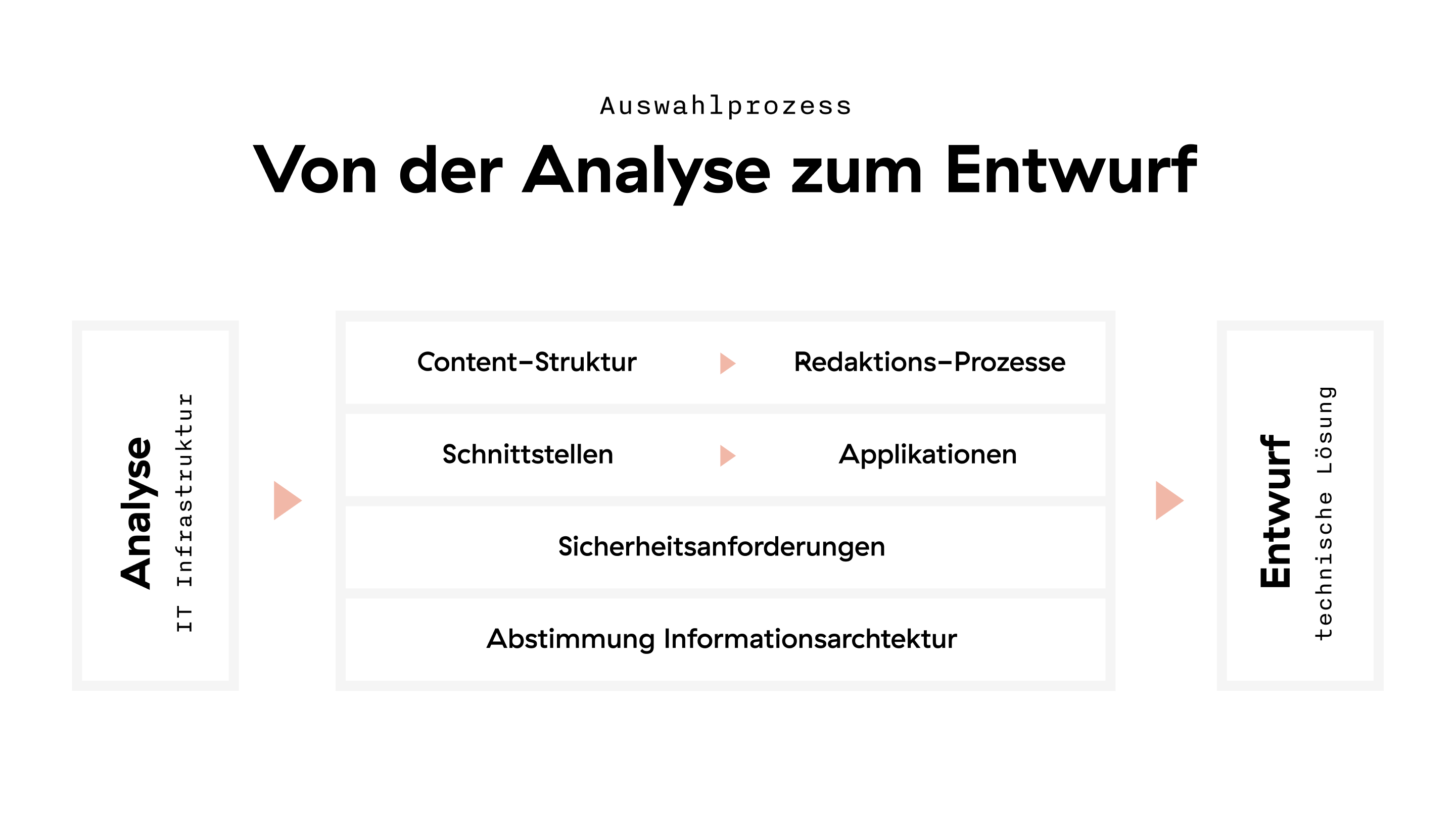 Übersichtsgrafik für den CMS-Auswahlprozess von der Analyse bis hin zum Entwurf.