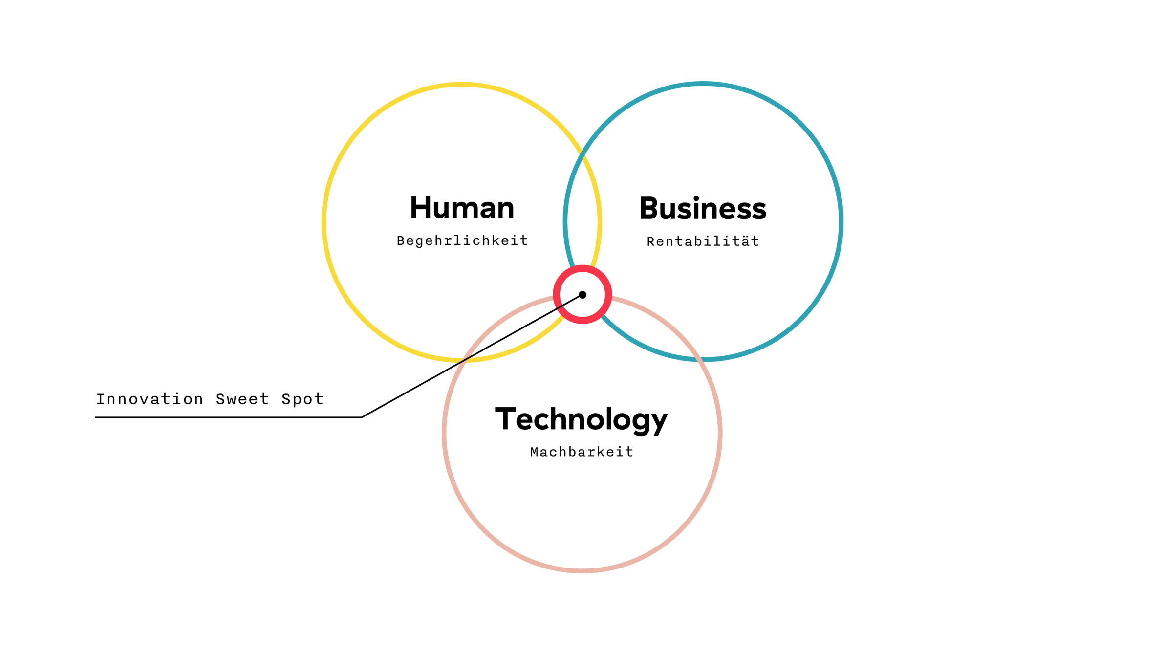 Desirability, feasibility and profitability - the sweet spot for innovation