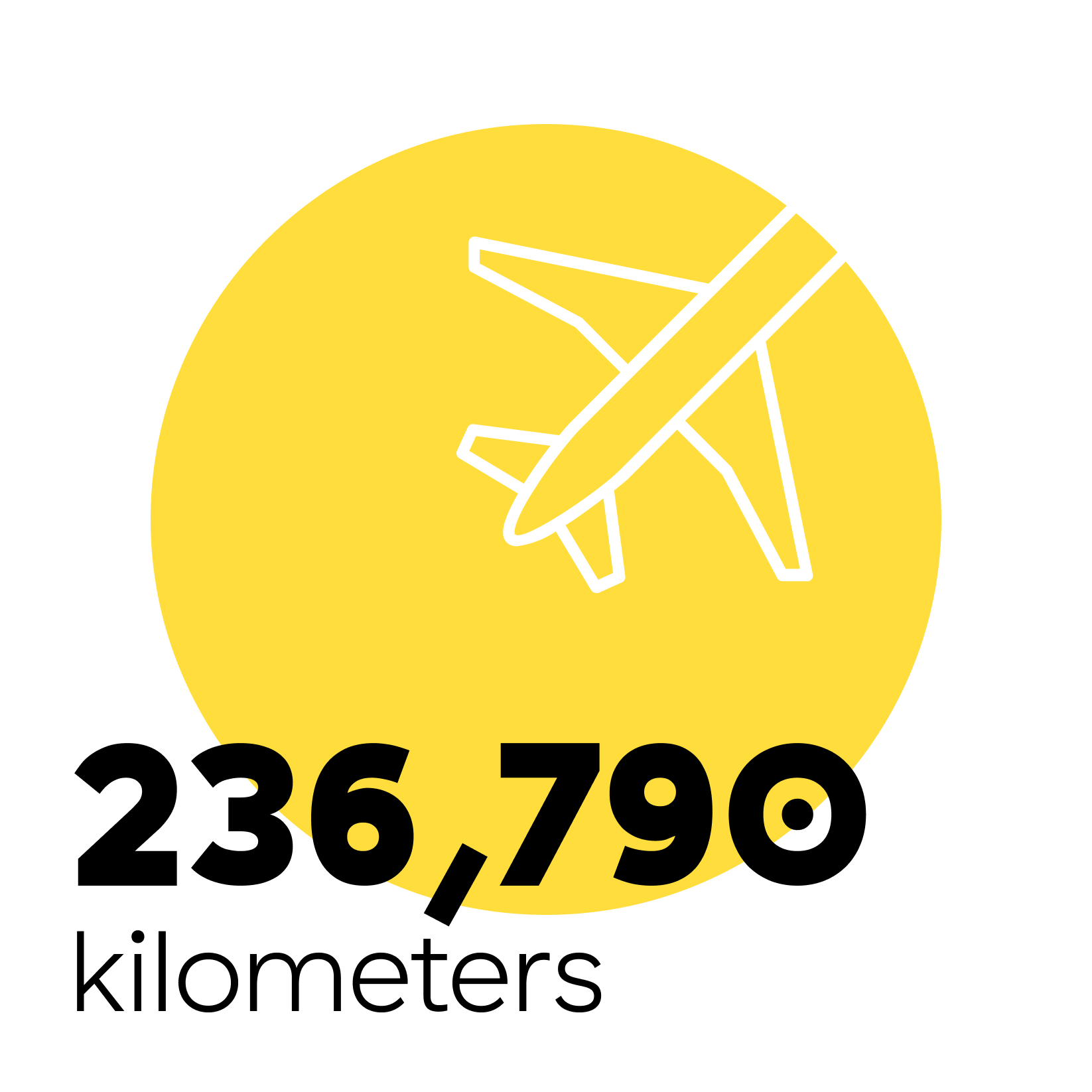 Example for 90 tonnes of CO₂: 236,790 kilometres by plane