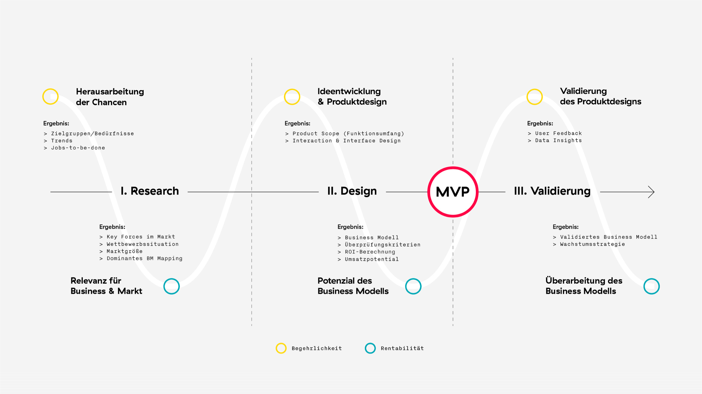 Unser Innovationsdesign-Prozess ist klassisch in drei Phasen unterteilt: Research, Design und Validierung – denkwerk