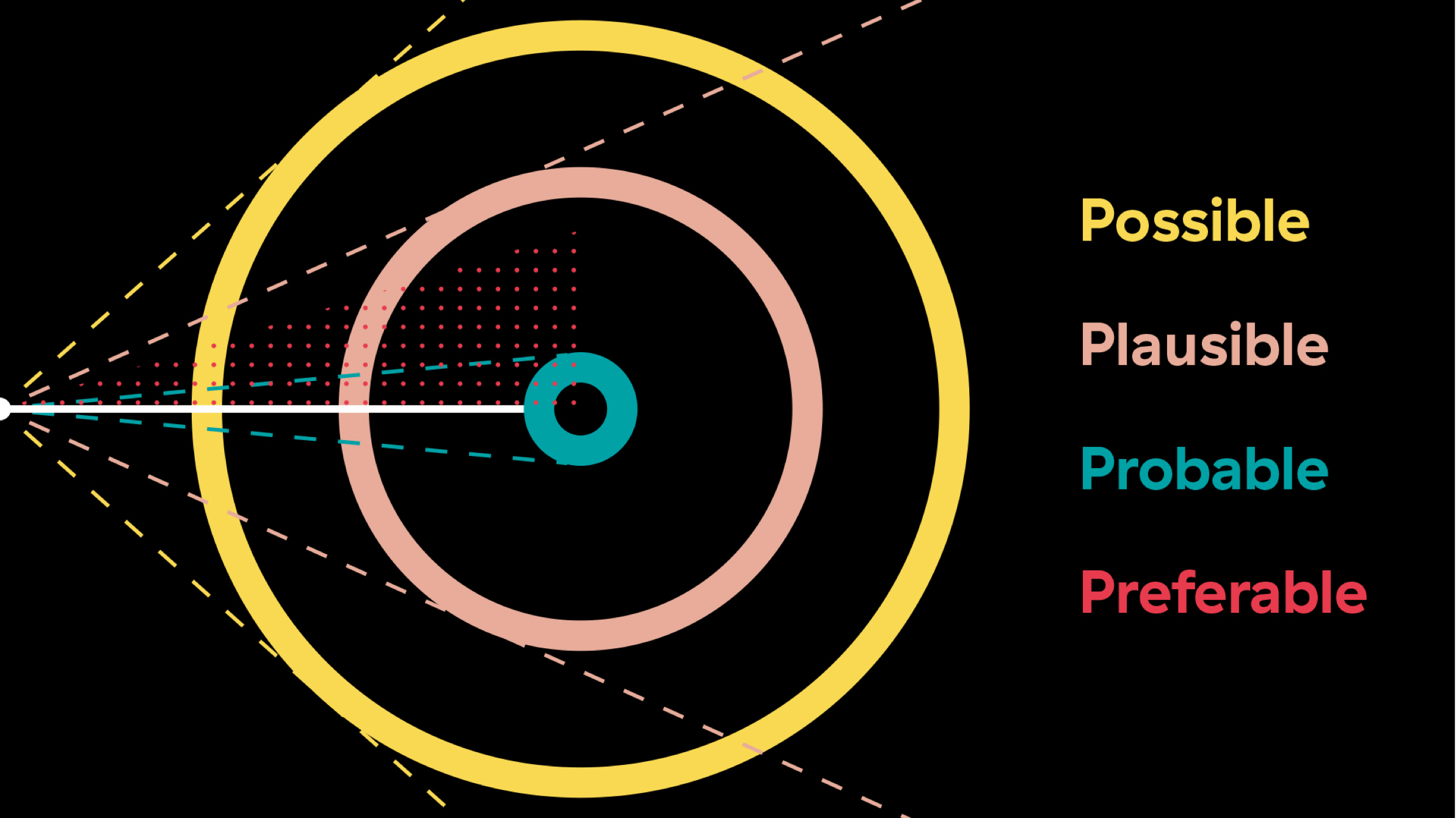 Chart futures thinking – focus on plausible, probable and desirable future scenarios