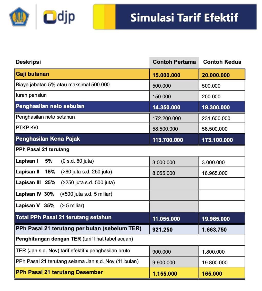 Sisi Gelap Perhitungan PPh 21 dengan Skema Tarif Efektif Rata-rata