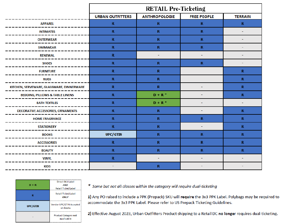 Retail PO Pre-ticketing Requirements