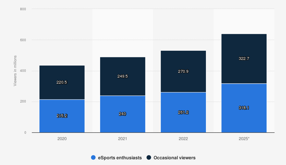 esports-viewership statista-e1717064098781