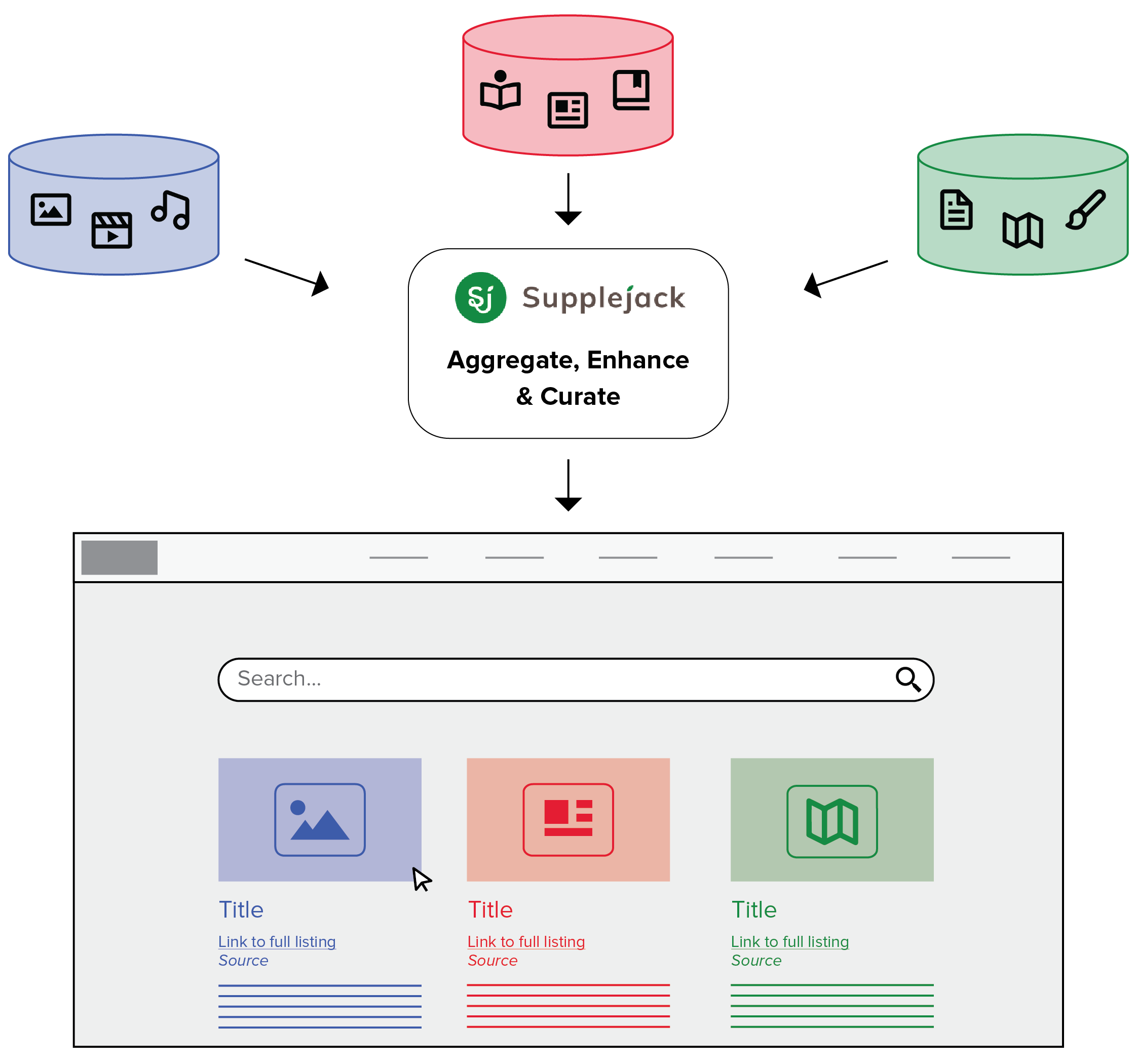 Diagram showing how Supplejack digital collection aggregation combines disparate assets from different databases into a single search site.