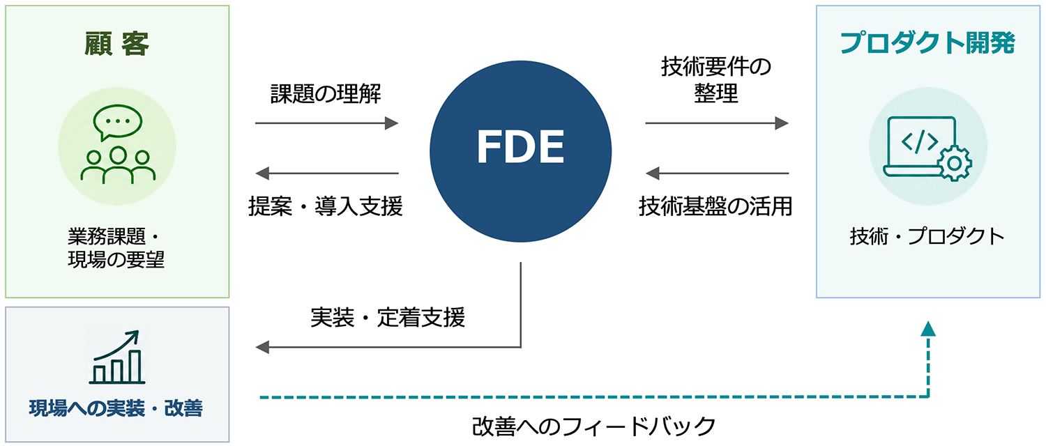 FDEの役割イメージ