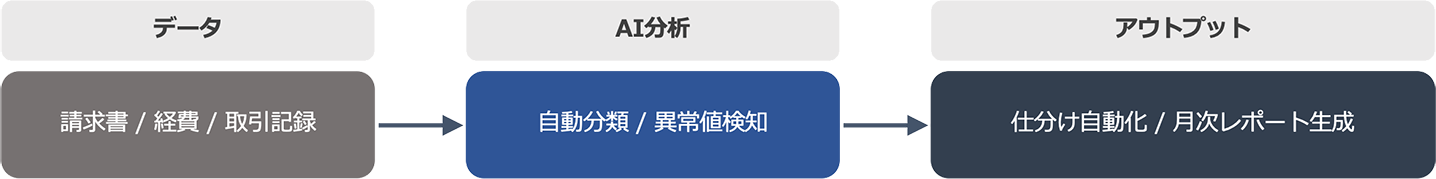 経理部門のAIデータ分析の流れ