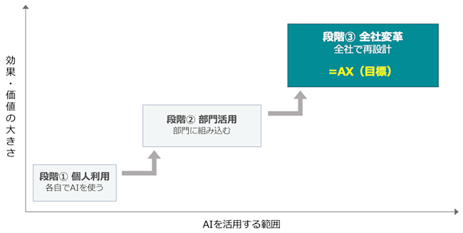 AI活用の3段階