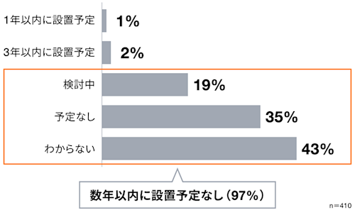 CAIO未設置企業の今後のCAIO設置予定