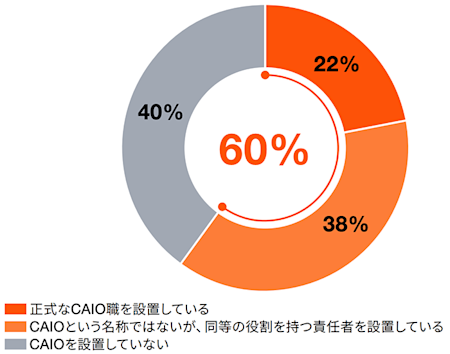 CAIOの設置状況
