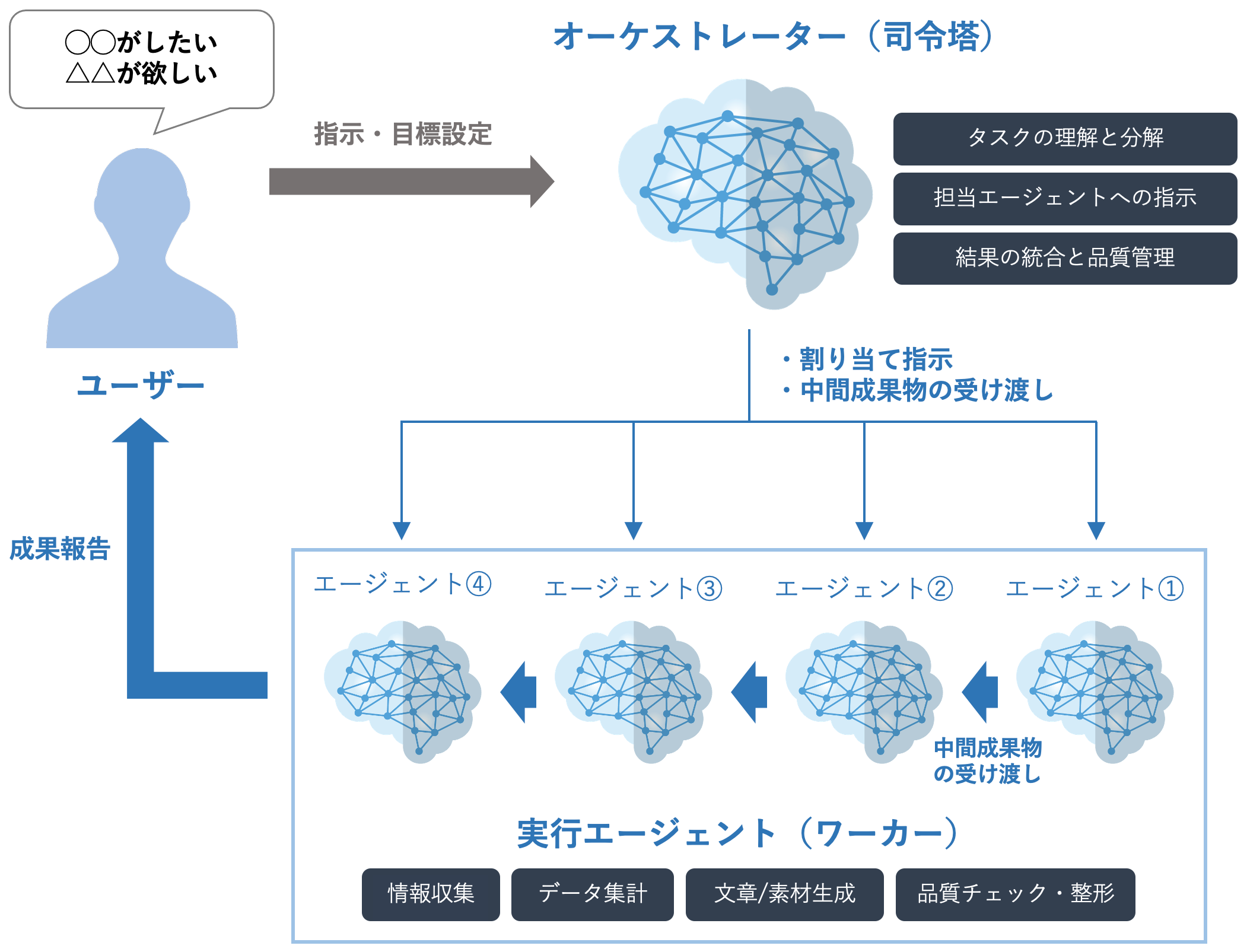 マルチエージェントシステムの仕組み