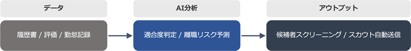 人事部門のAIデータ分析の流れ