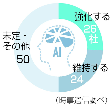 AI人材の採用見通し