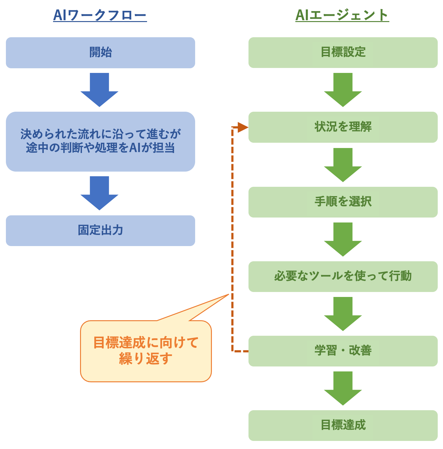 AIワークフローとAIエージェントの処理過程の違い