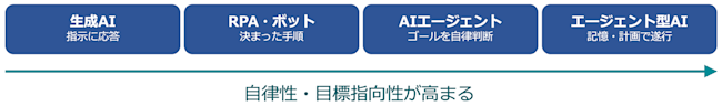 4分類の関係性