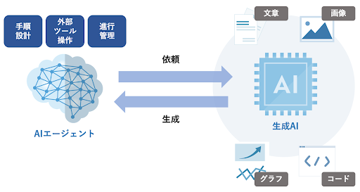 初心者向け「AIエージェントと生成AI」の違いをプロが徹底解説