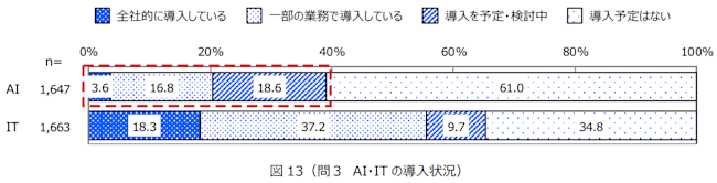 AI・ITの導入状況